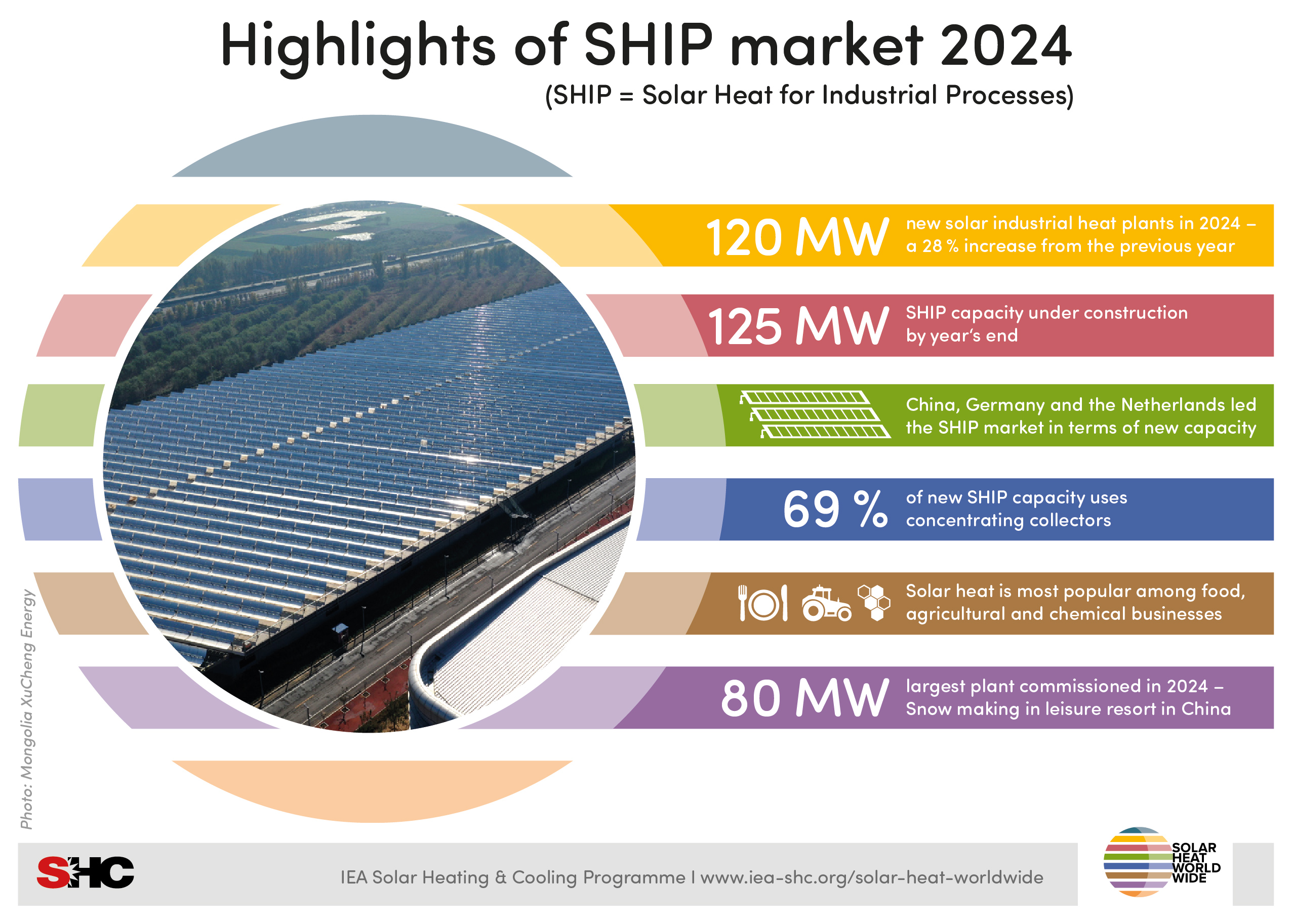 Highlights of SHIP market 2024
