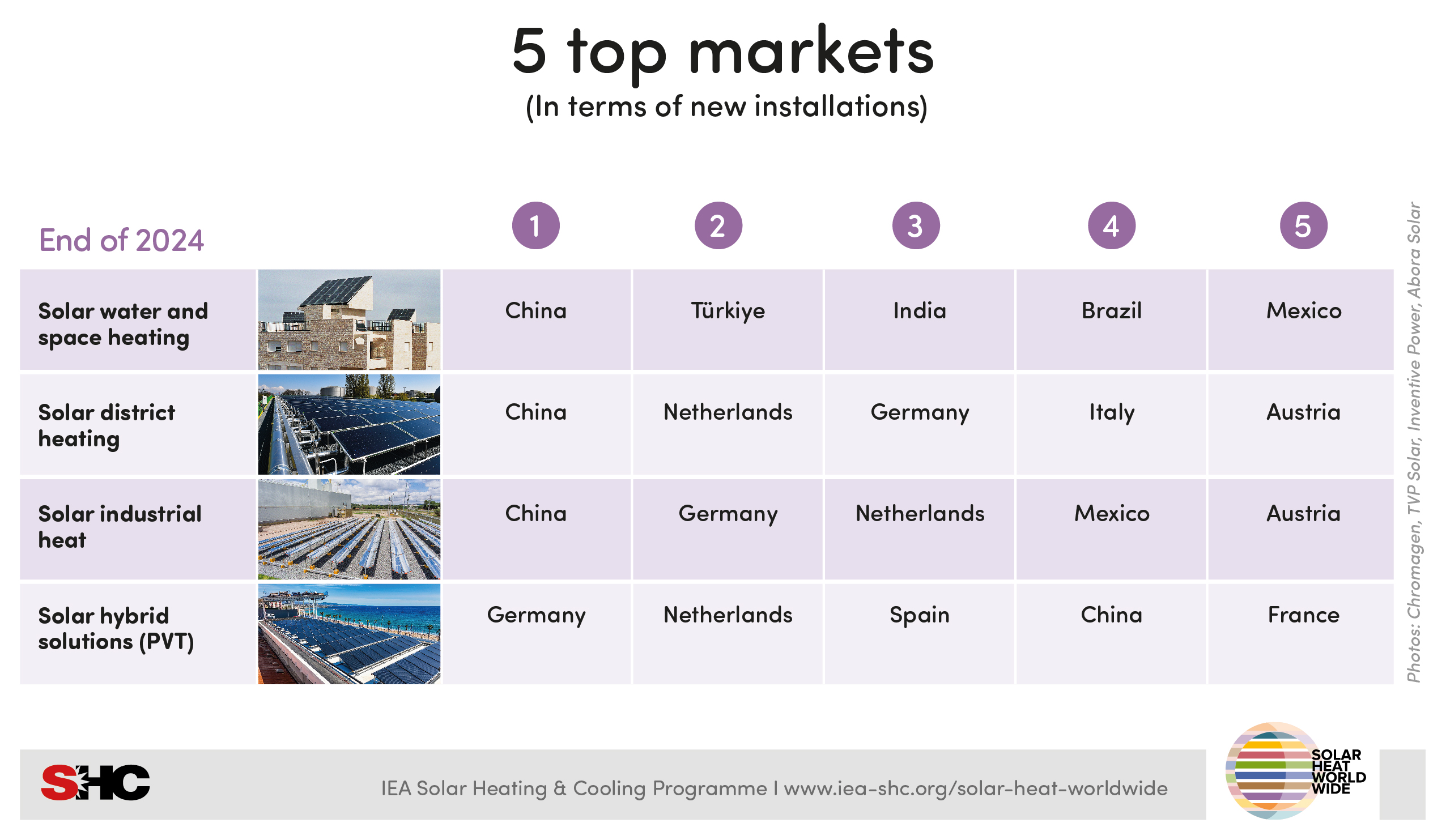 5 top markets - new installations