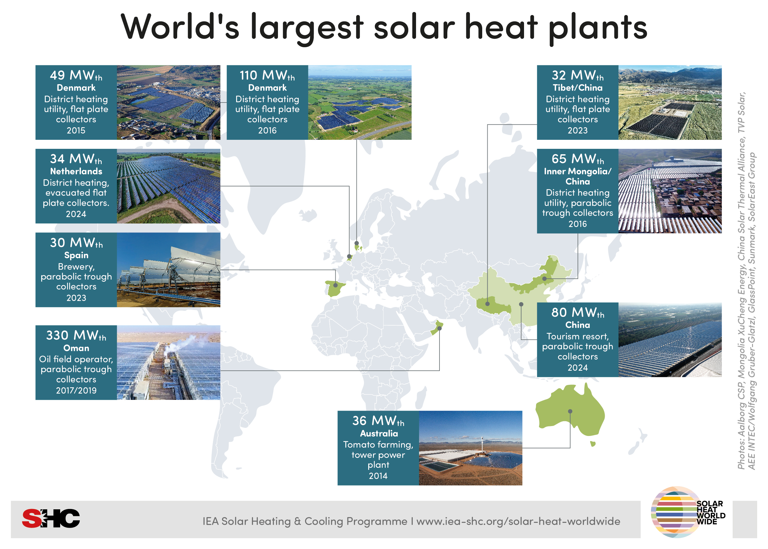 World's largest solar heat plants